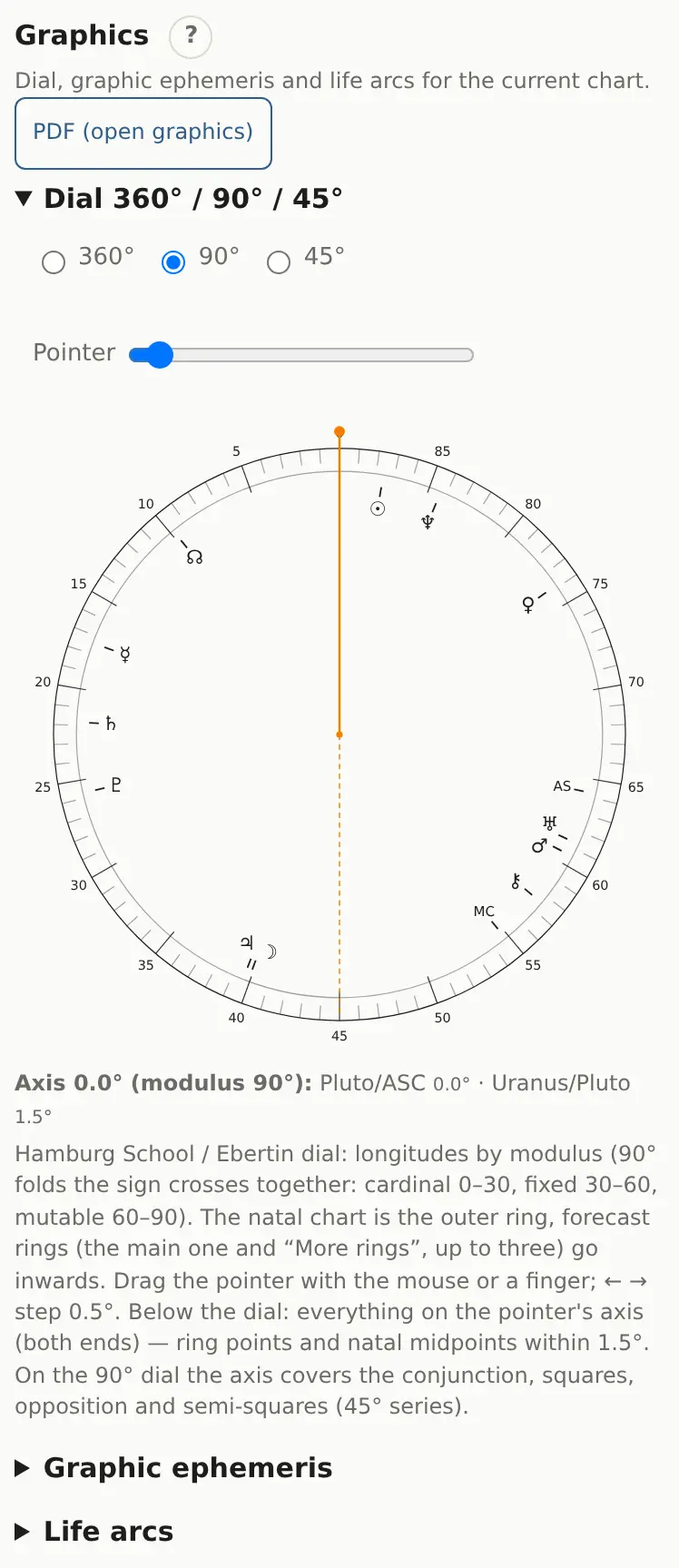 The 90° dial with its pointer