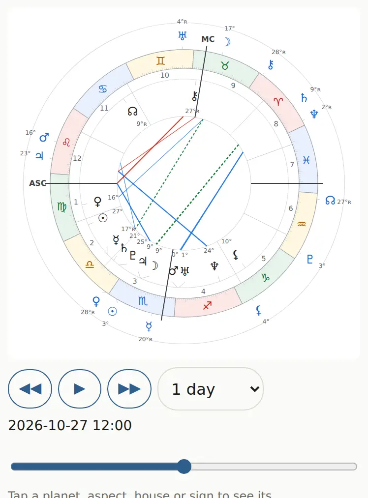 The wheel with a transit ring and the timeline