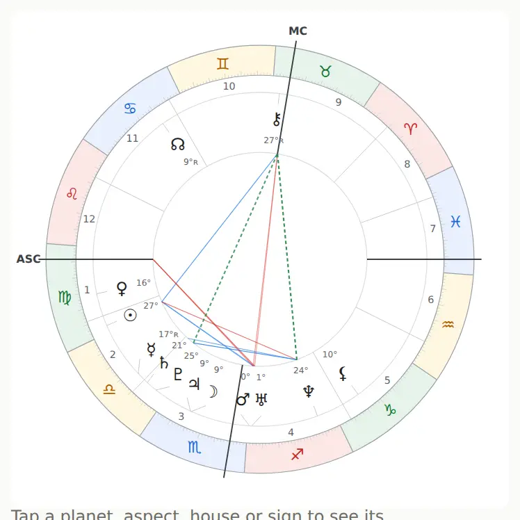 The modern wheel of the sample chart