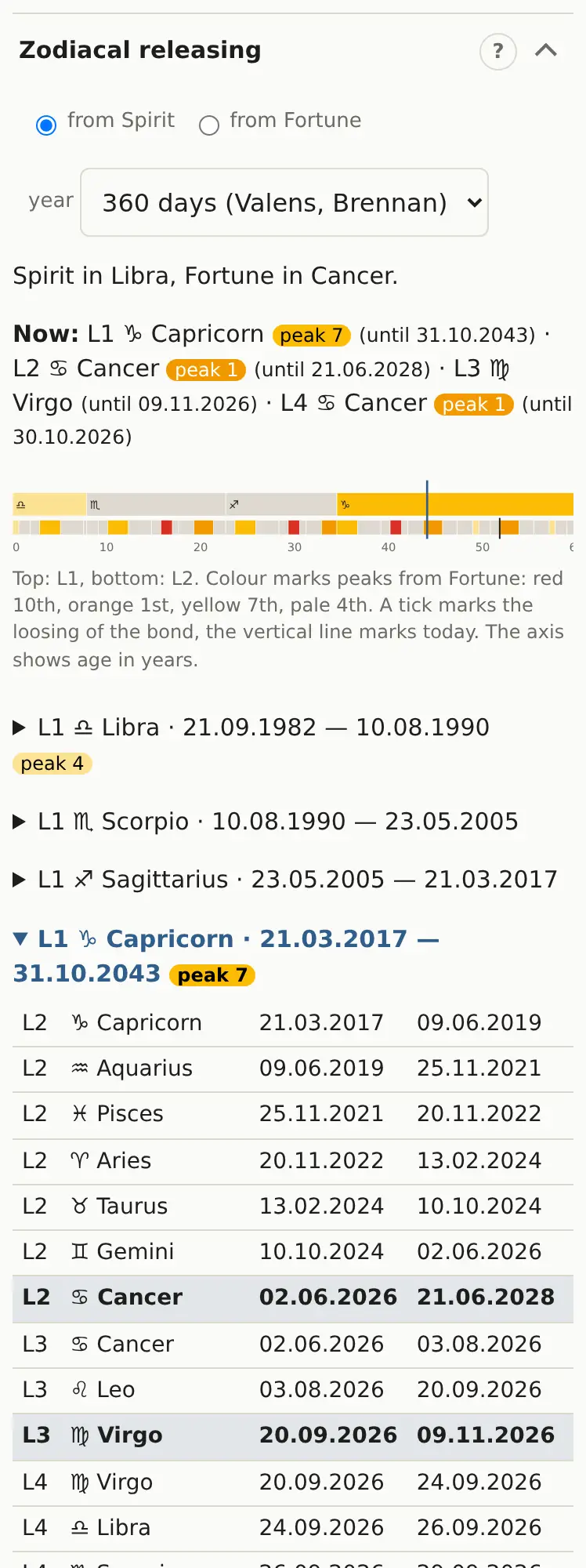 The “Zodiacal releasing” section